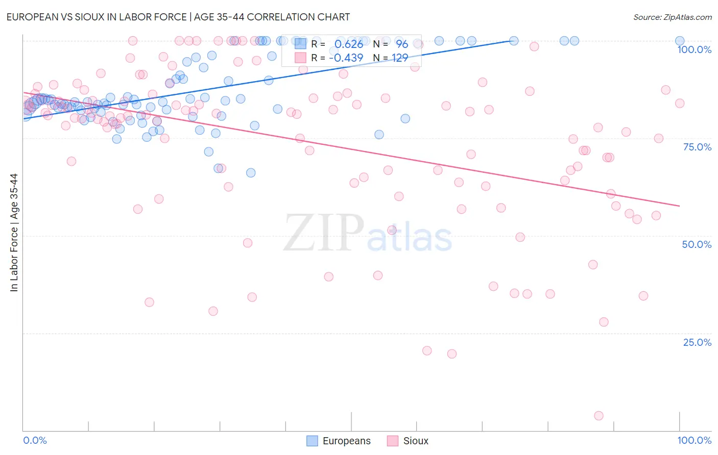 European vs Sioux In Labor Force | Age 35-44