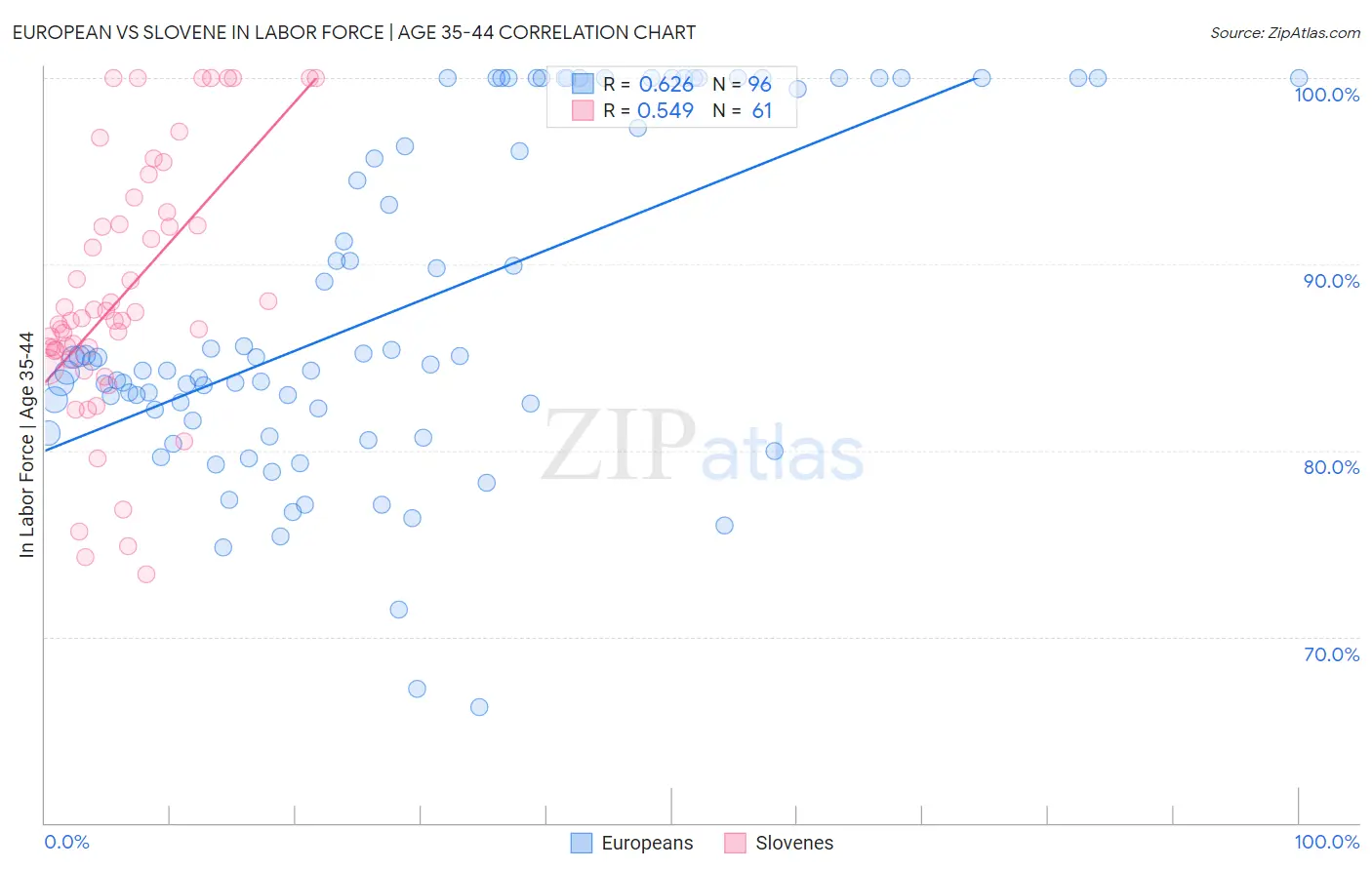European vs Slovene In Labor Force | Age 35-44