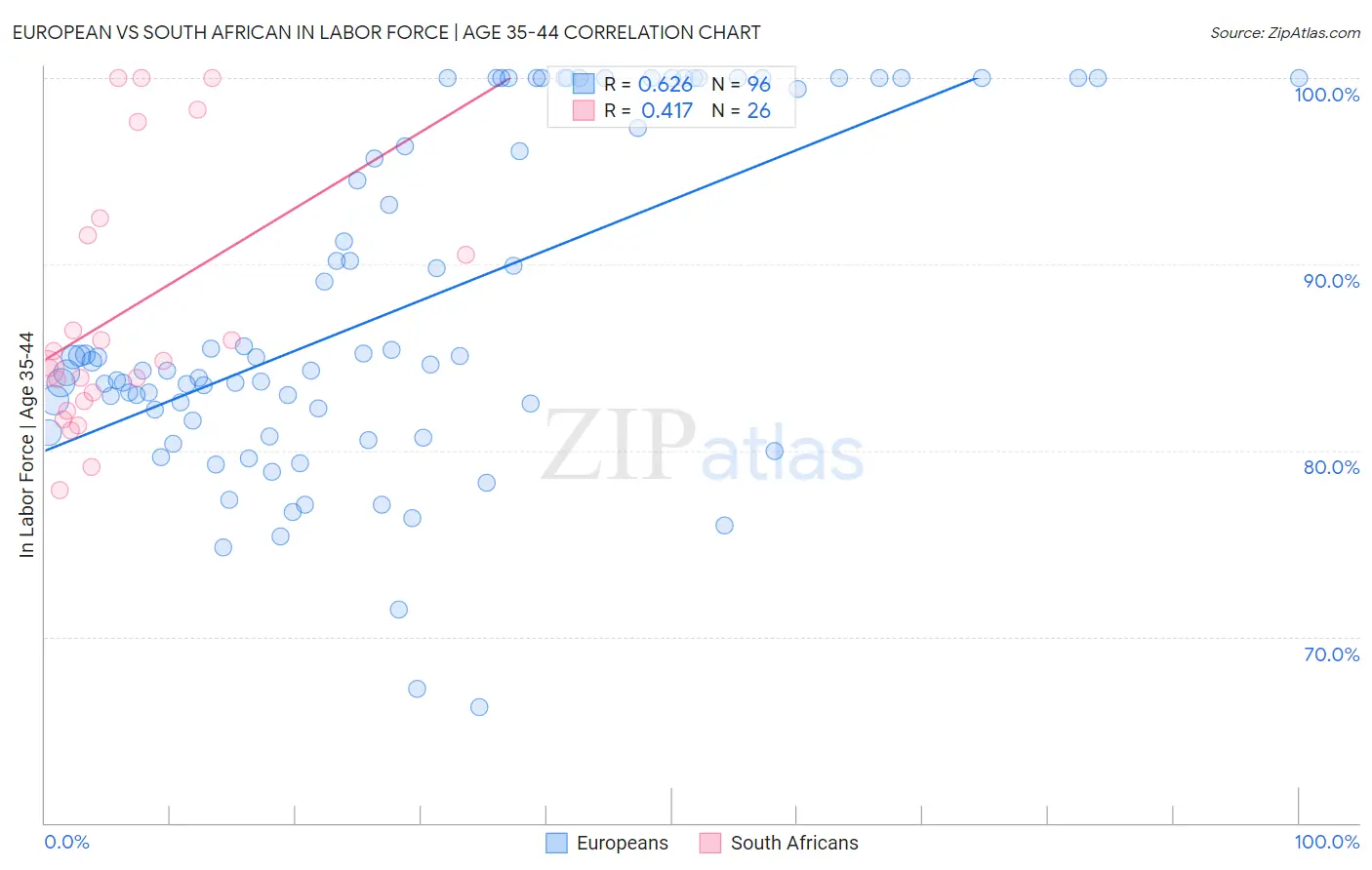 European vs South African In Labor Force | Age 35-44