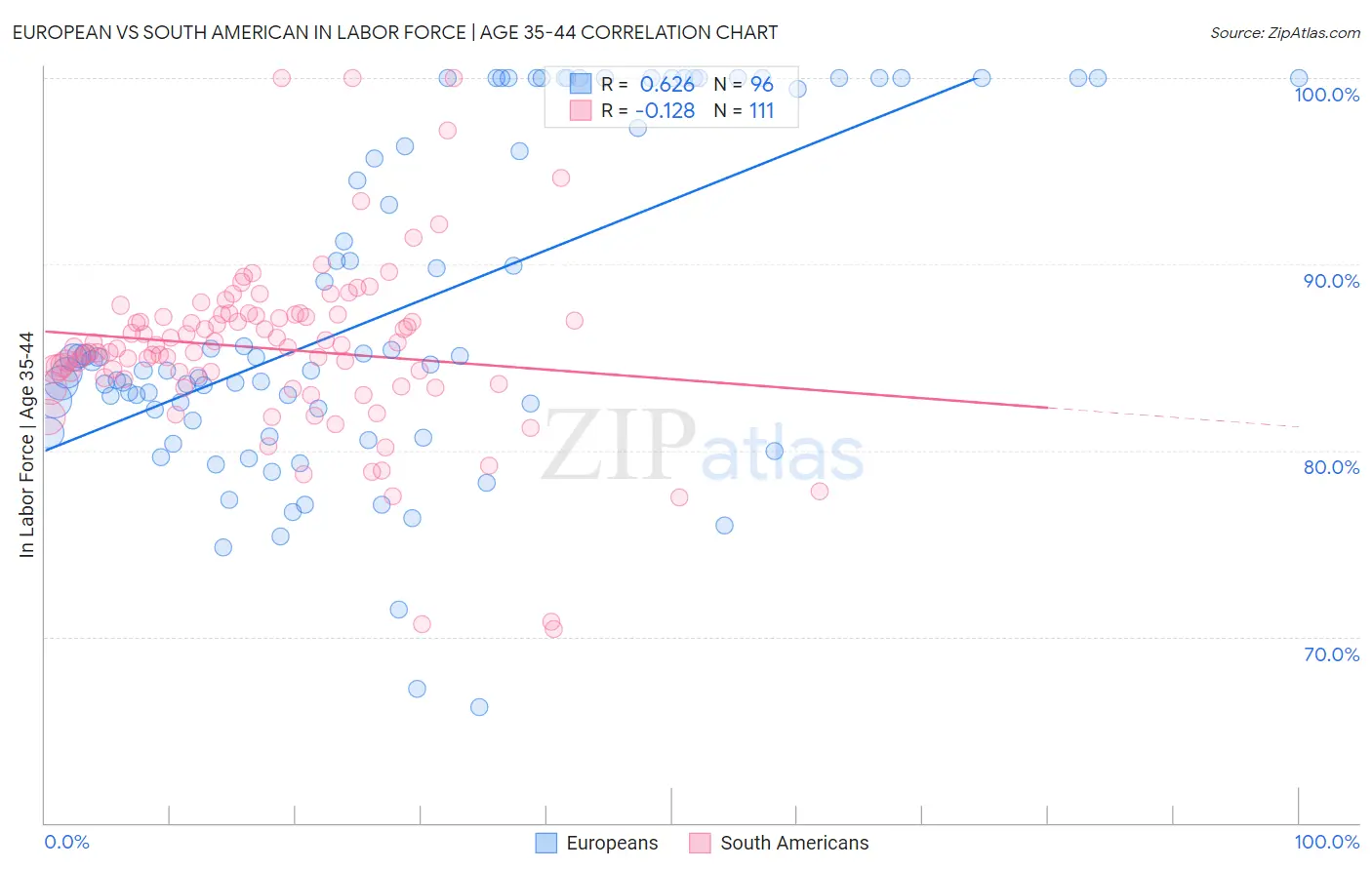 European vs South American In Labor Force | Age 35-44