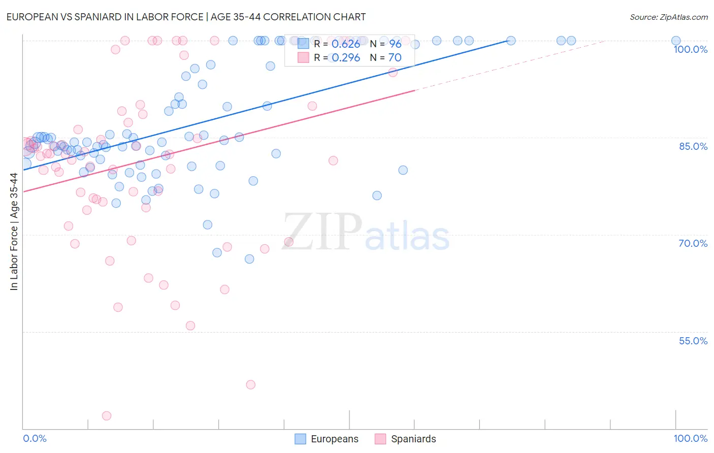 European vs Spaniard In Labor Force | Age 35-44