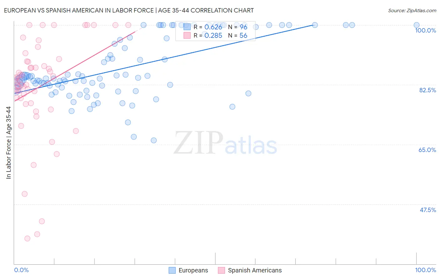 European vs Spanish American In Labor Force | Age 35-44