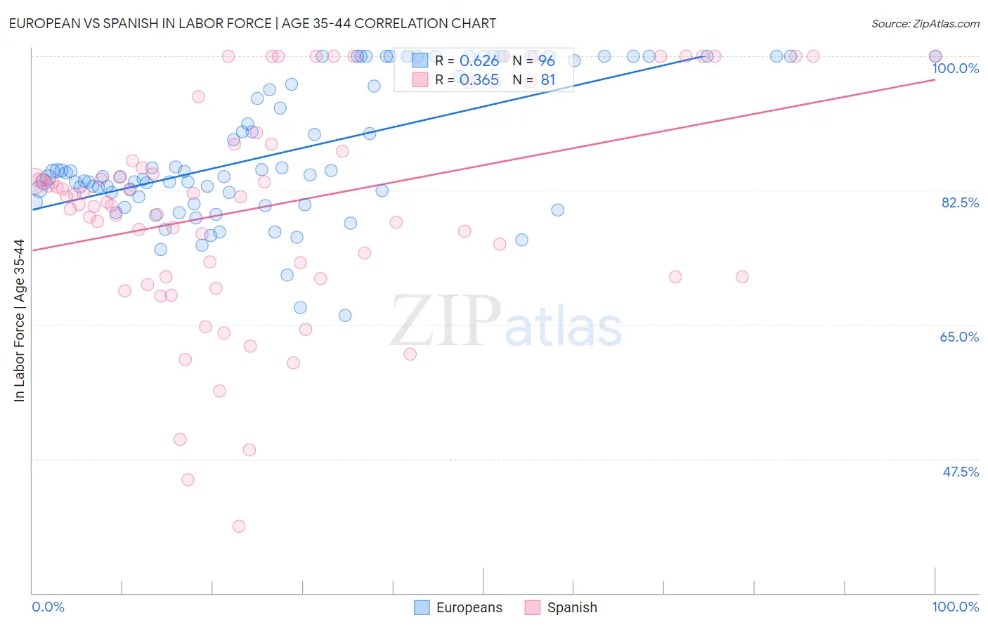 European vs Spanish In Labor Force | Age 35-44