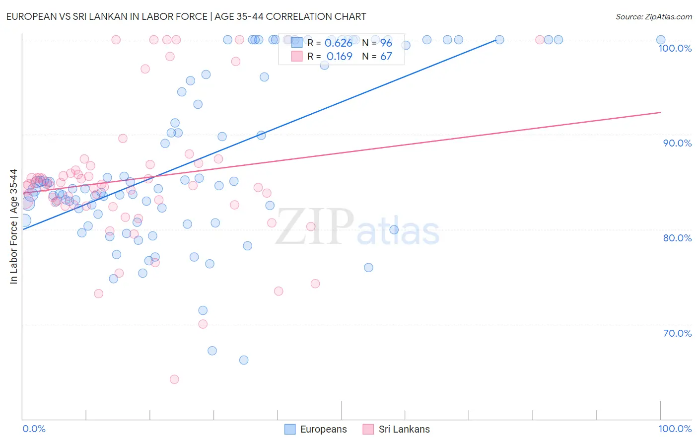 European vs Sri Lankan In Labor Force | Age 35-44