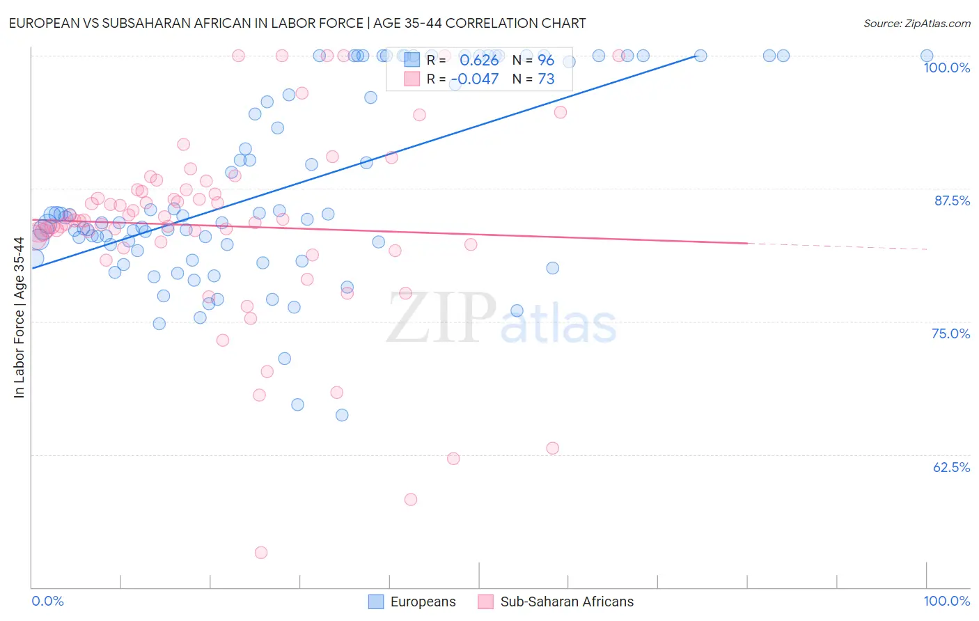 European vs Subsaharan African In Labor Force | Age 35-44