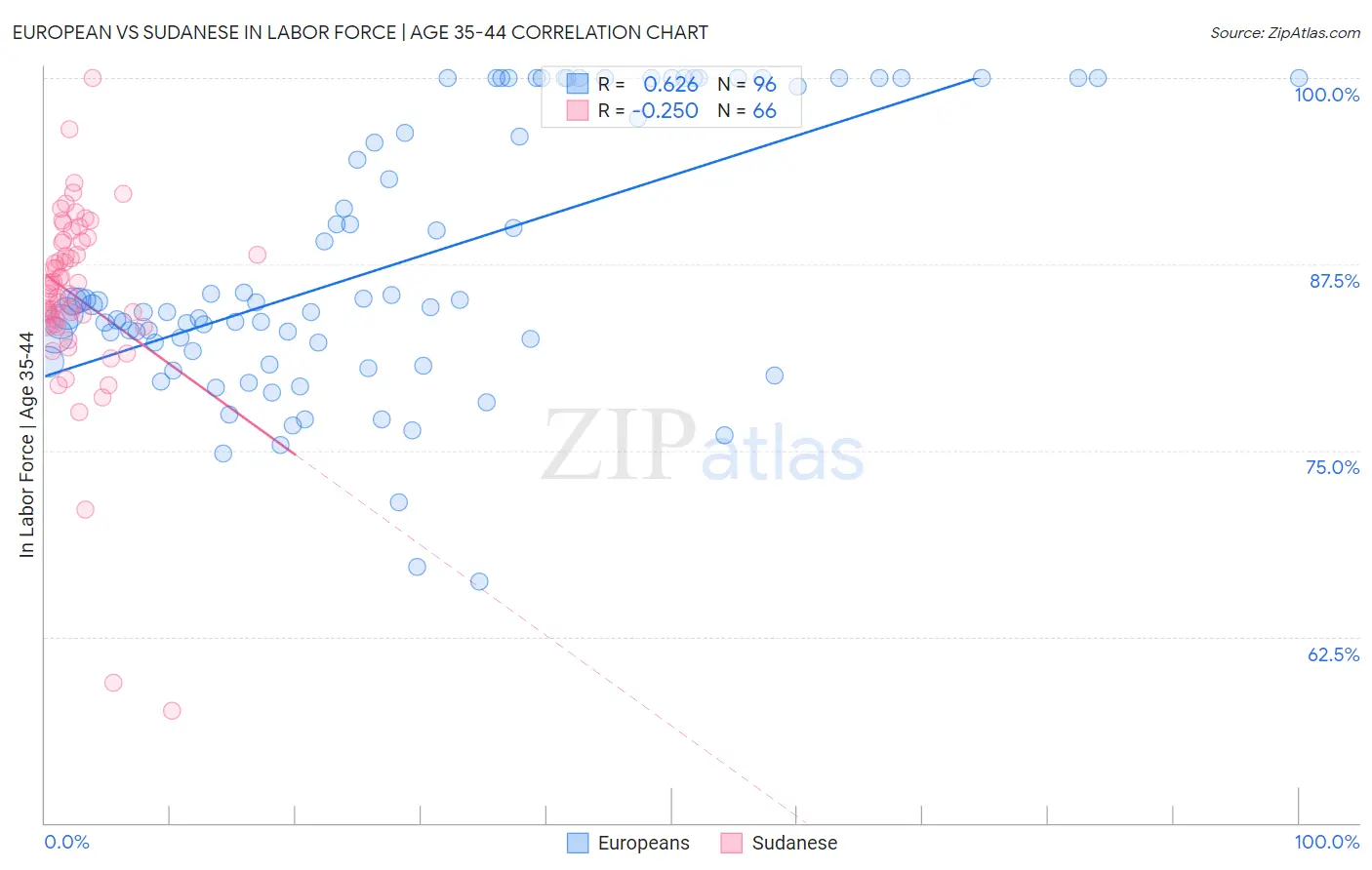 European vs Sudanese In Labor Force | Age 35-44