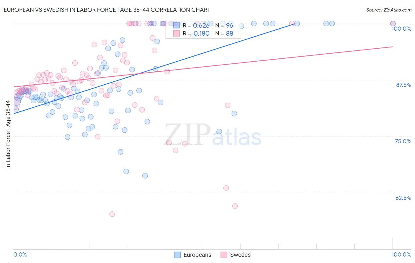 European vs Swedish In Labor Force | Age 35-44