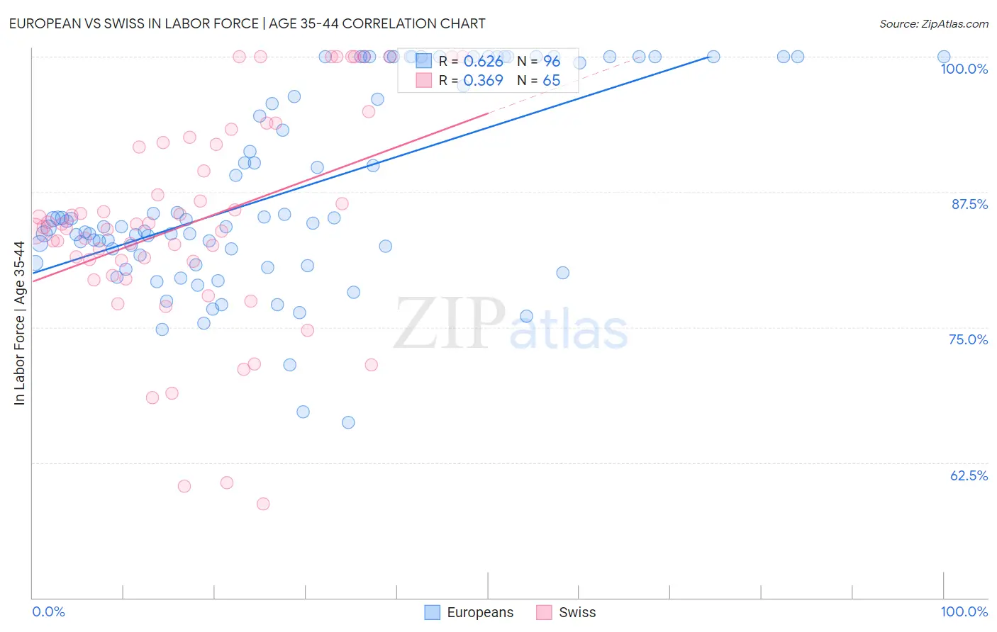 European vs Swiss In Labor Force | Age 35-44