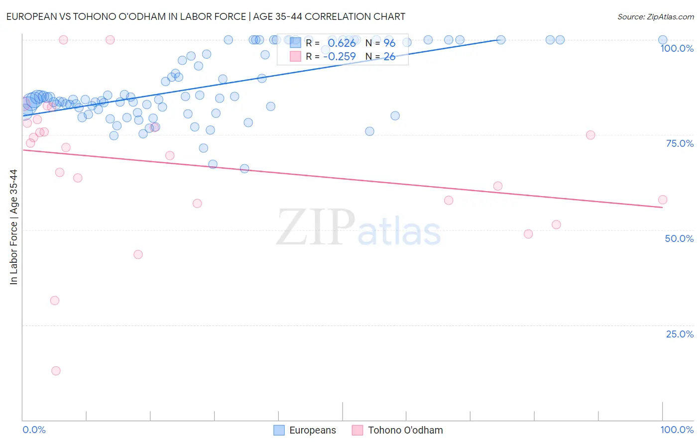 European vs Tohono O'odham In Labor Force | Age 35-44