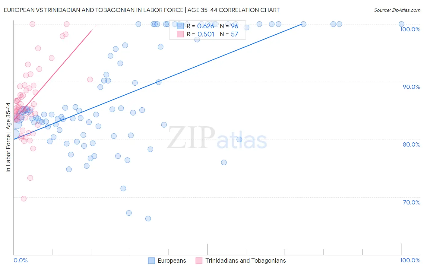 European vs Trinidadian and Tobagonian In Labor Force | Age 35-44