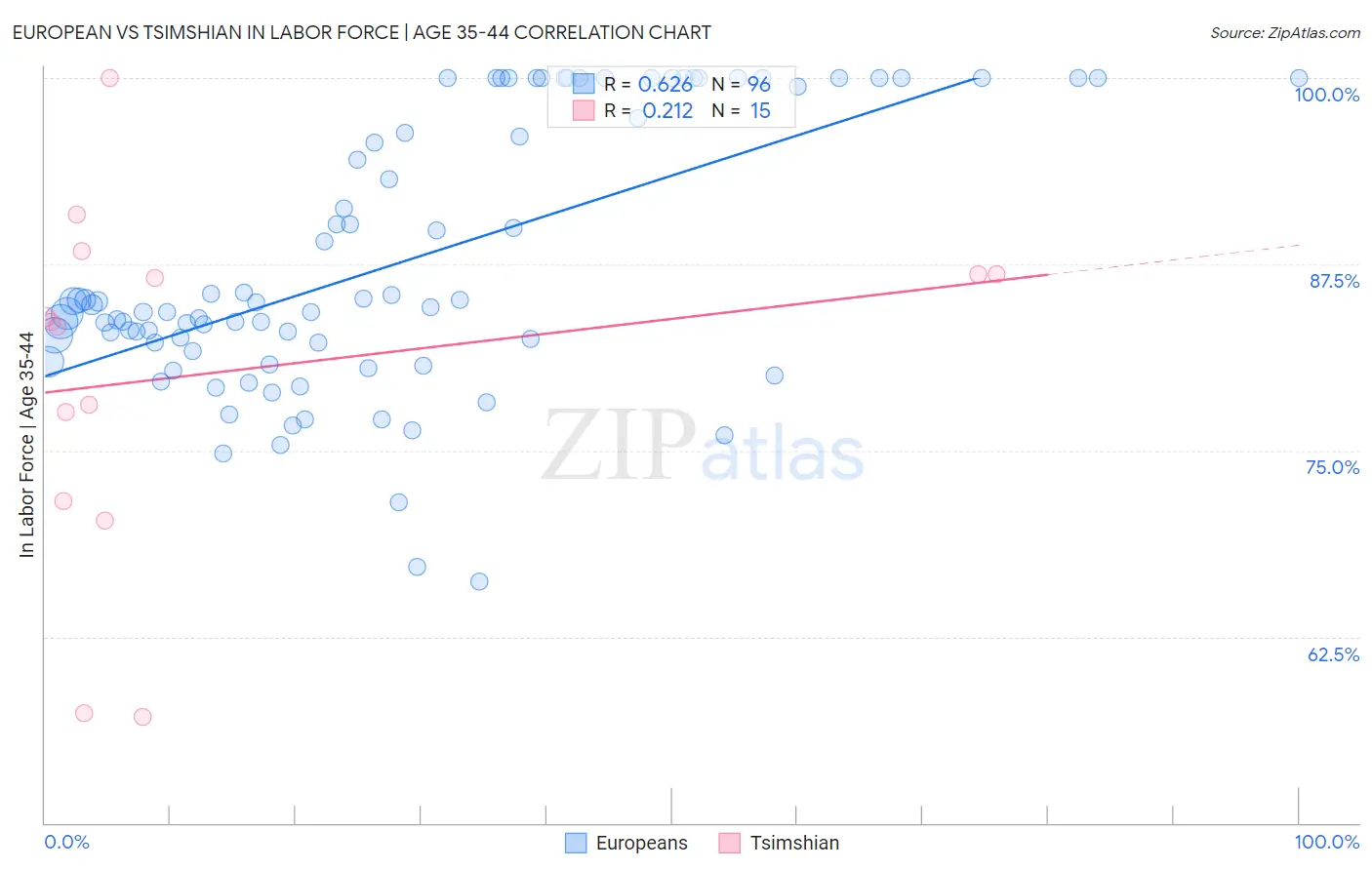 European vs Tsimshian In Labor Force | Age 35-44