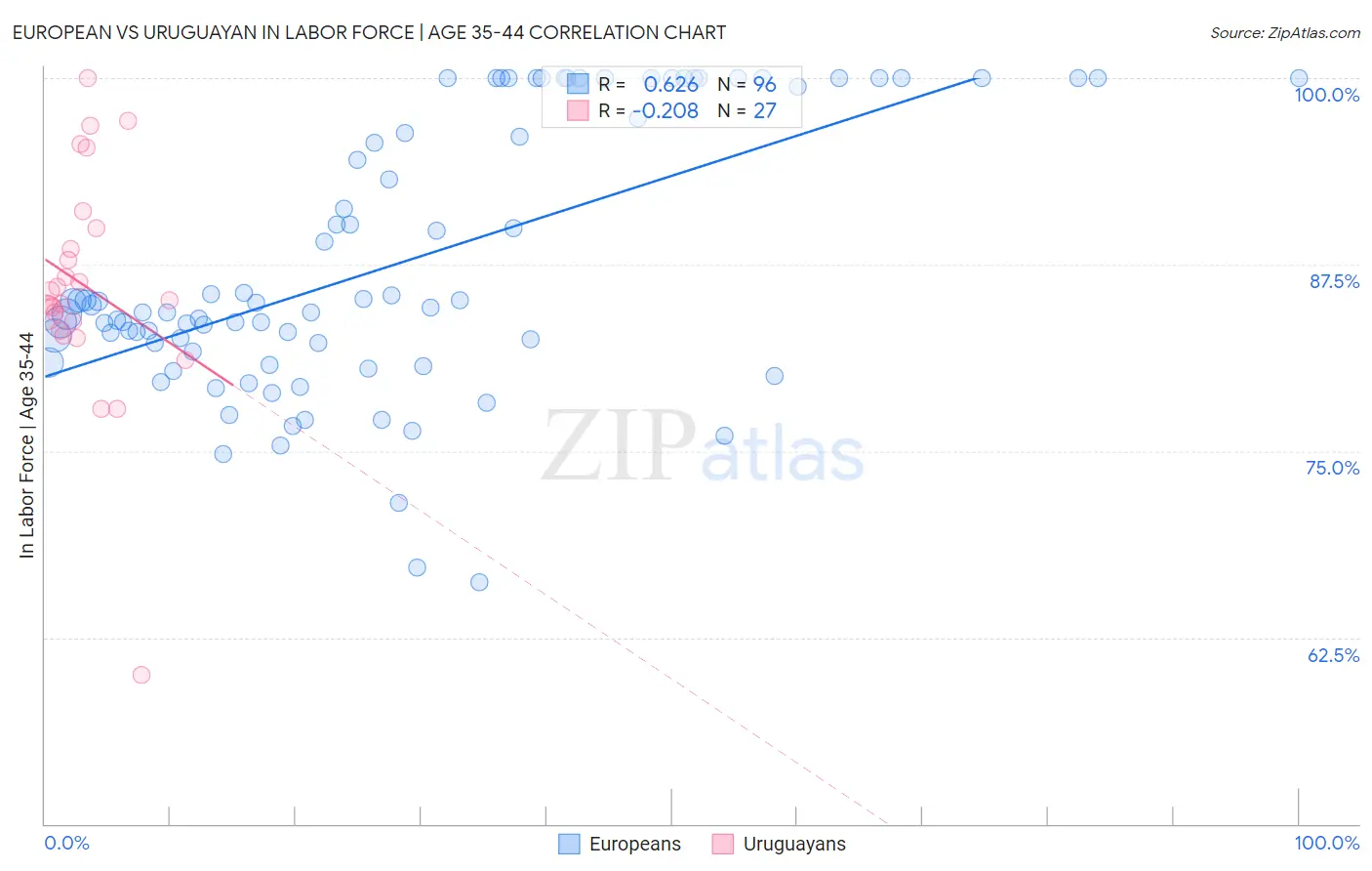 European vs Uruguayan In Labor Force | Age 35-44