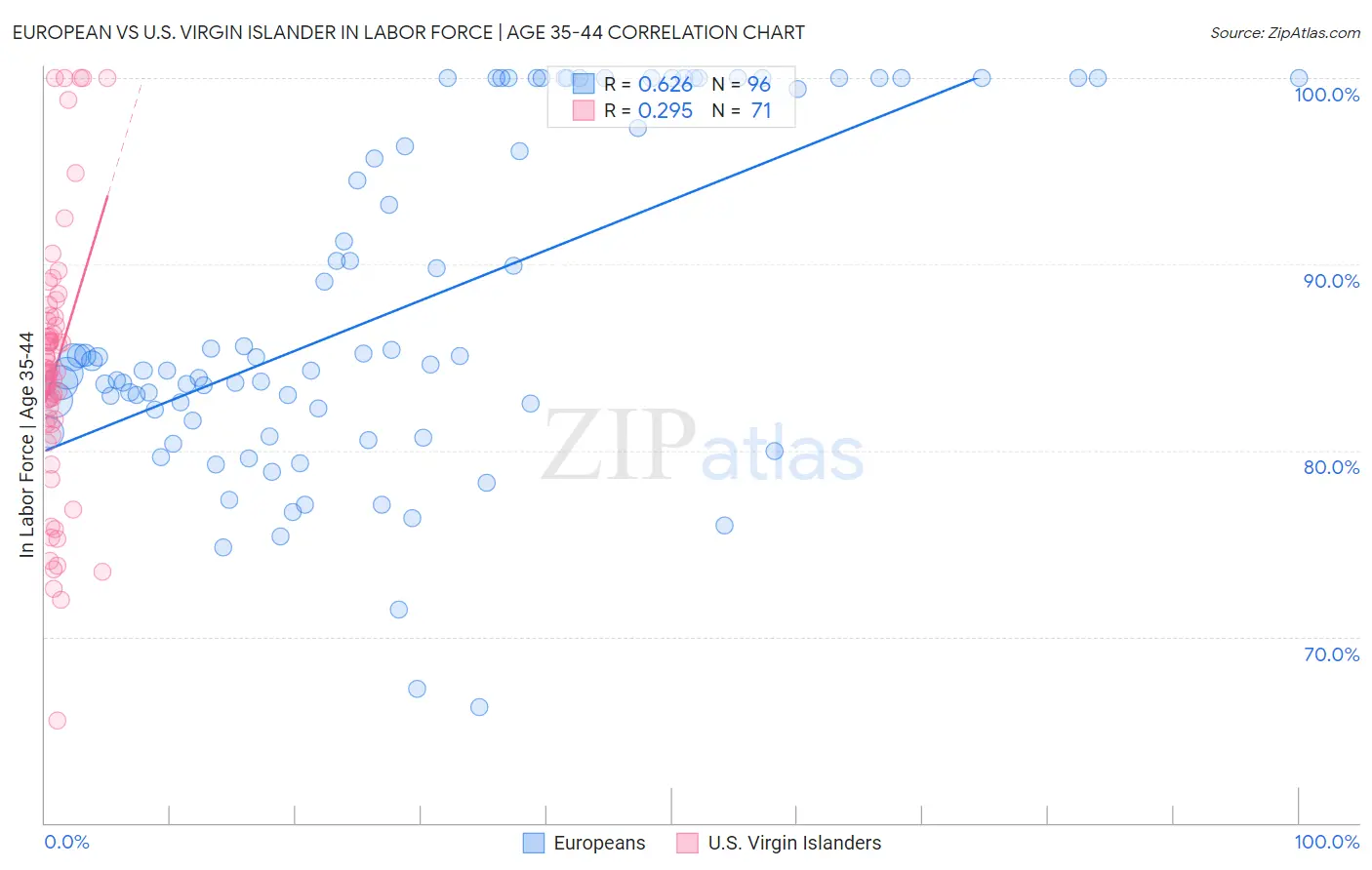 European vs U.S. Virgin Islander In Labor Force | Age 35-44