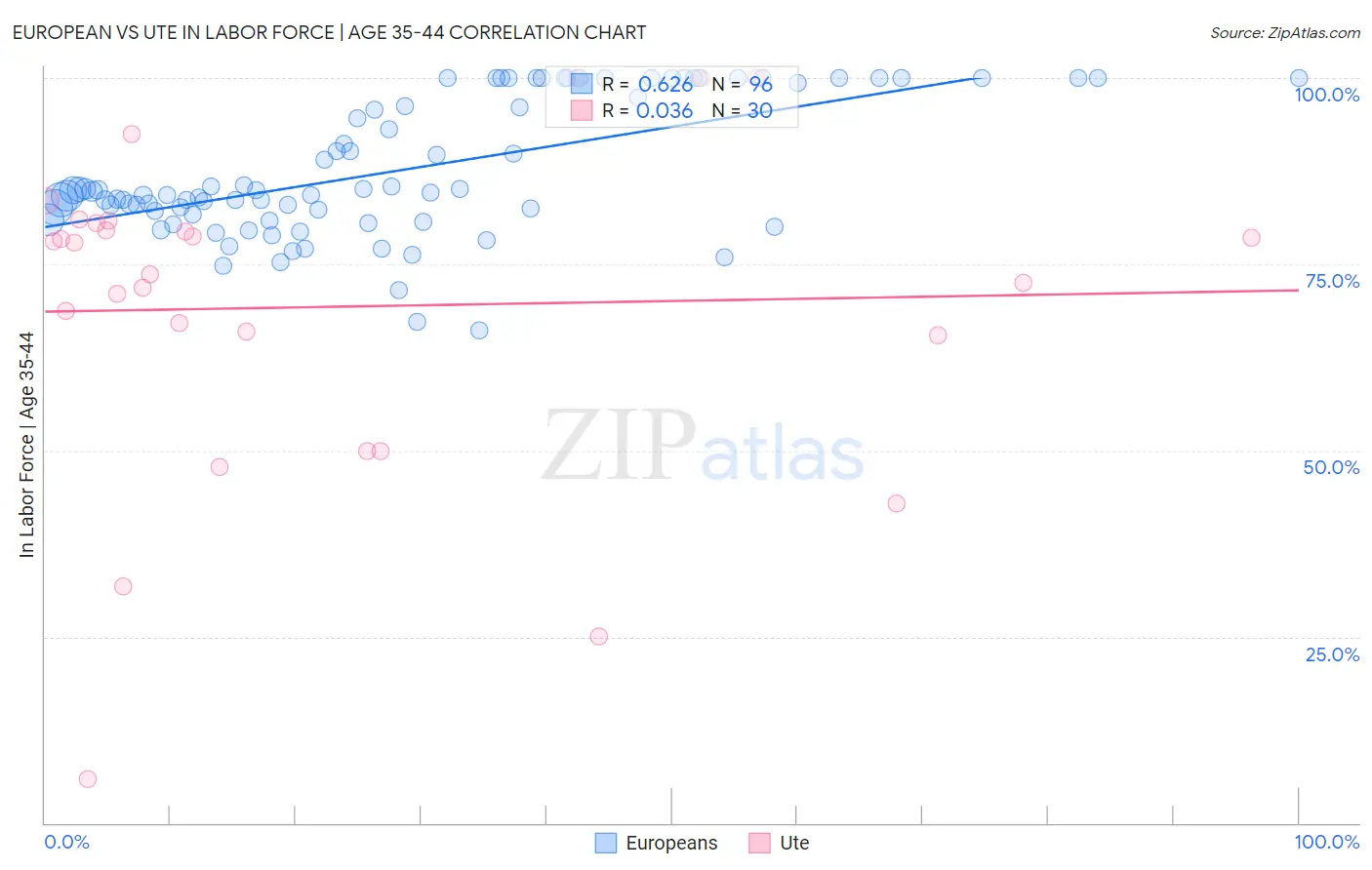 European vs Ute In Labor Force | Age 35-44