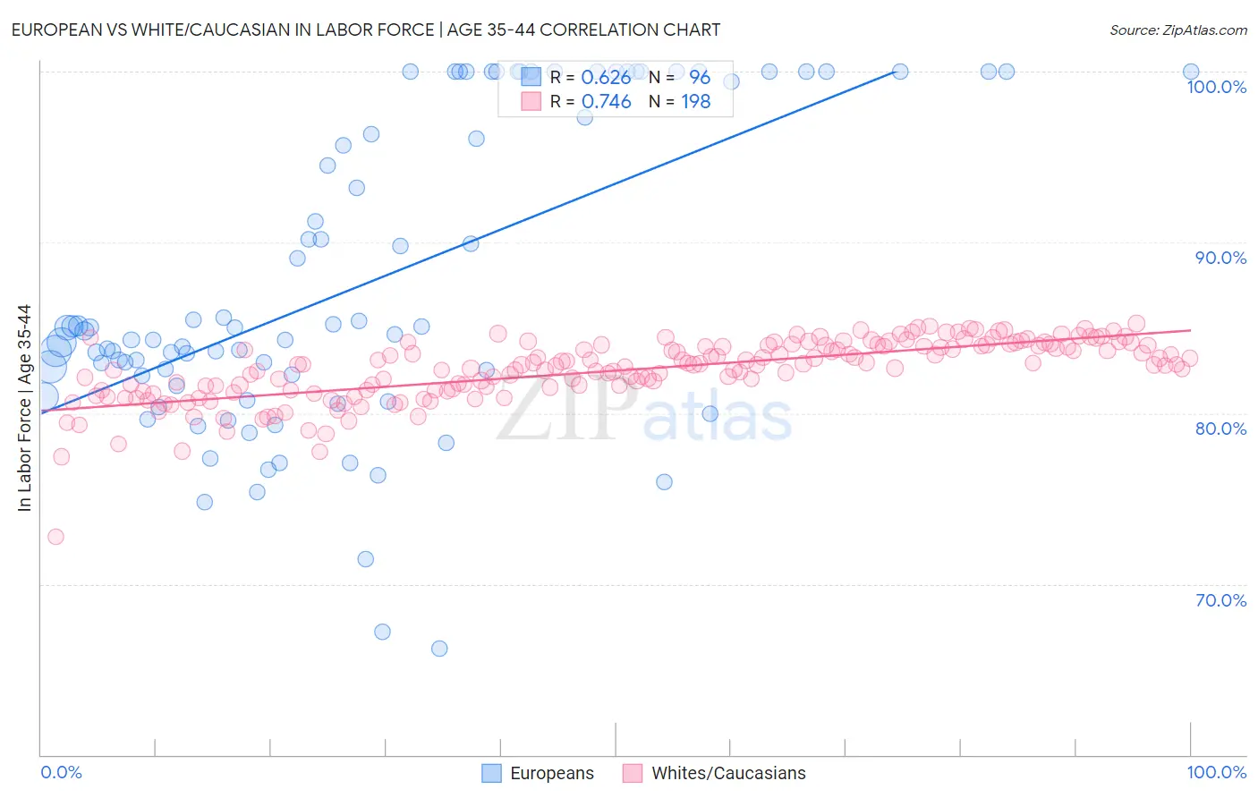 European vs White/Caucasian In Labor Force | Age 35-44