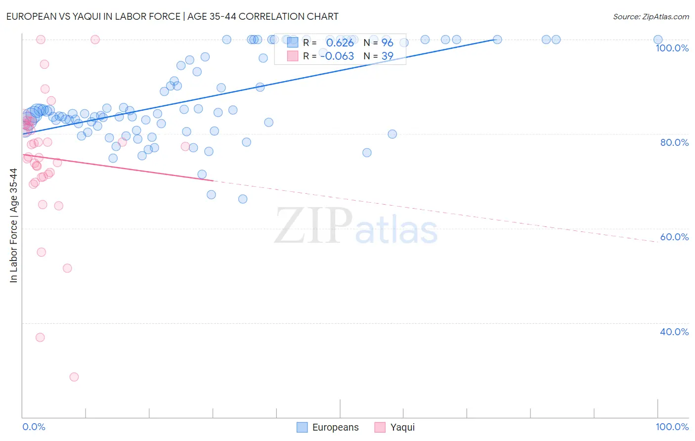 European vs Yaqui In Labor Force | Age 35-44
