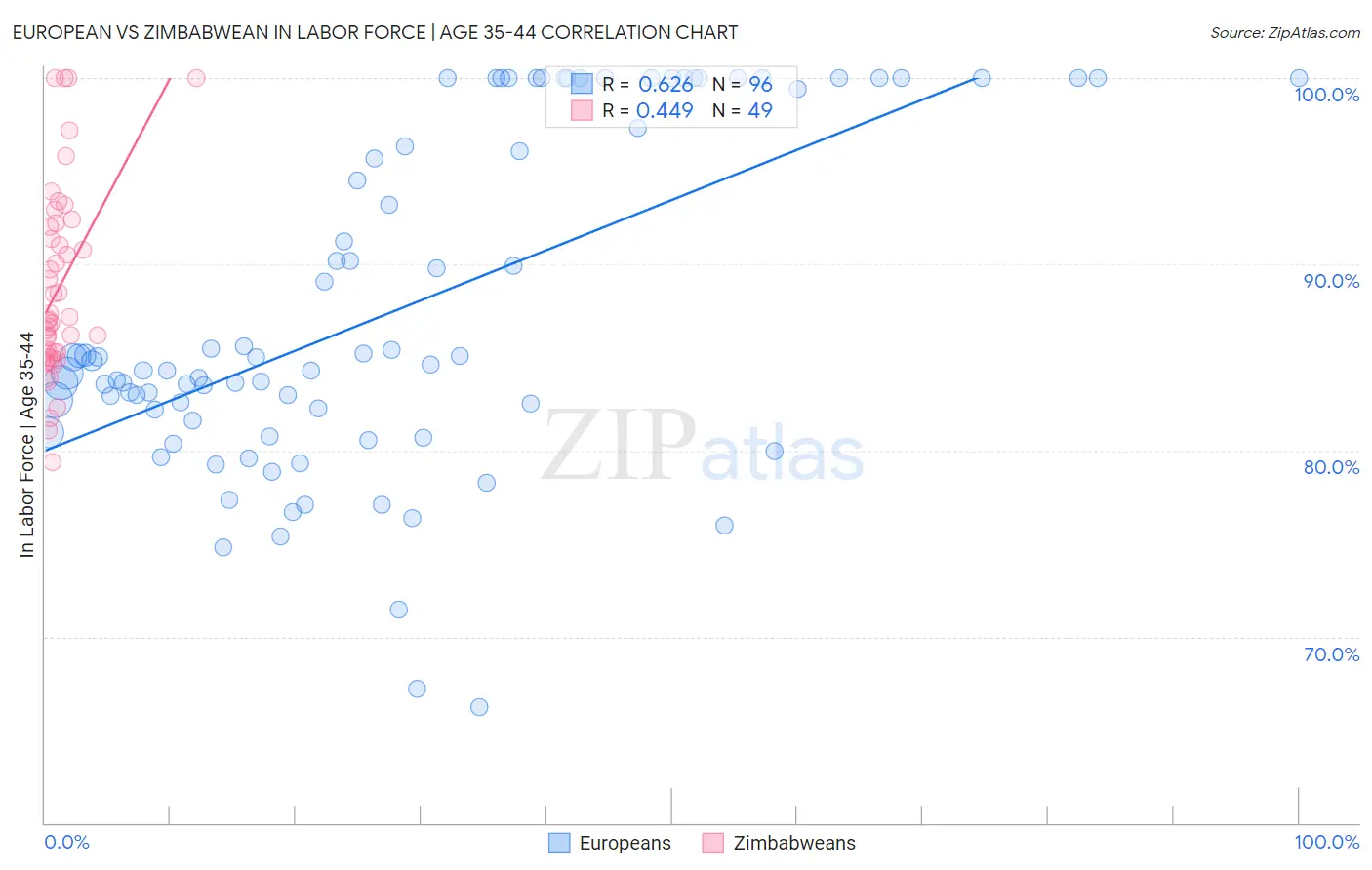 European vs Zimbabwean In Labor Force | Age 35-44