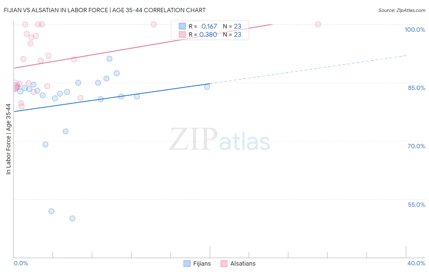 Fijian vs Alsatian In Labor Force | Age 35-44
