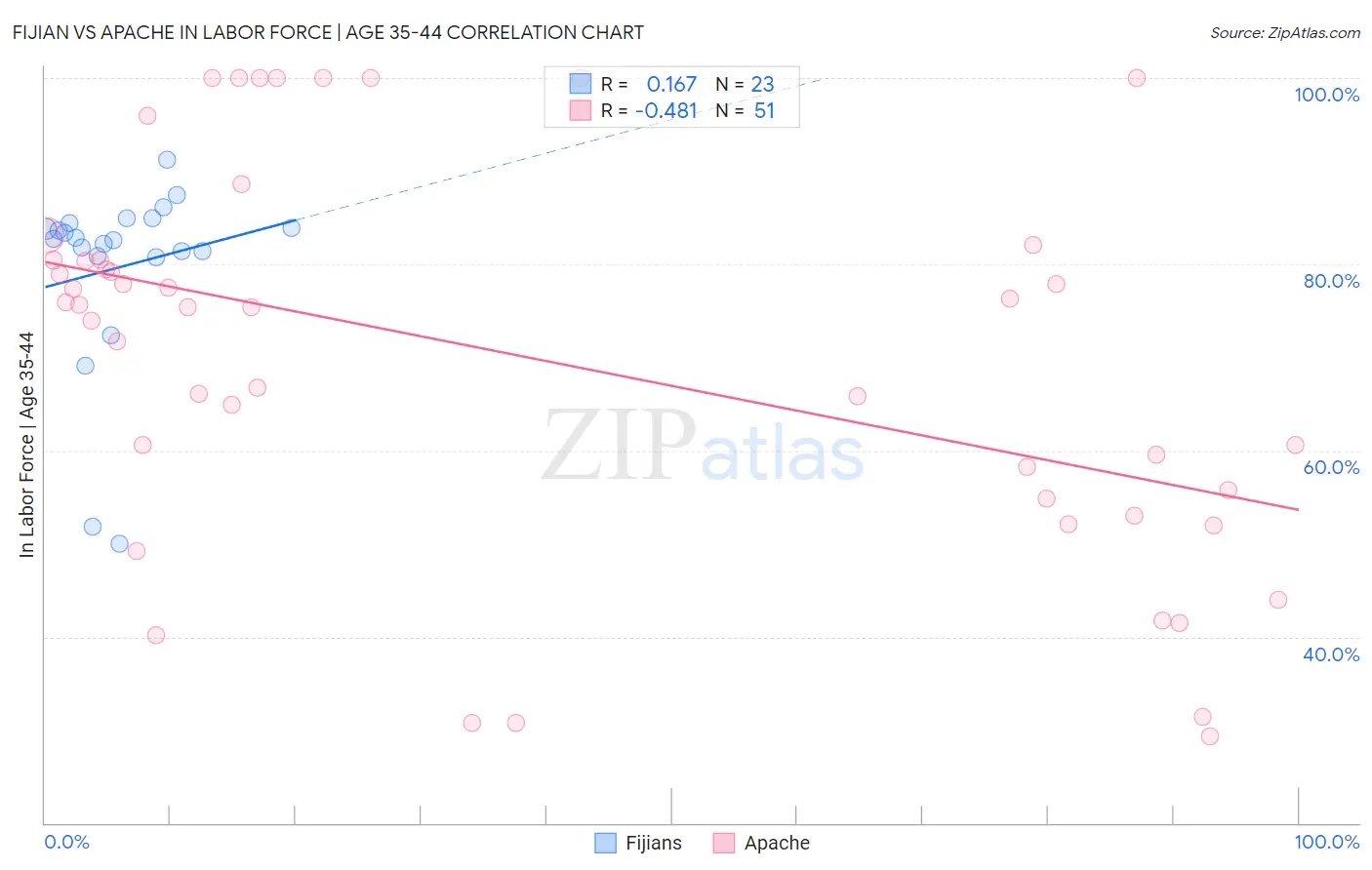 Fijian vs Apache In Labor Force | Age 35-44