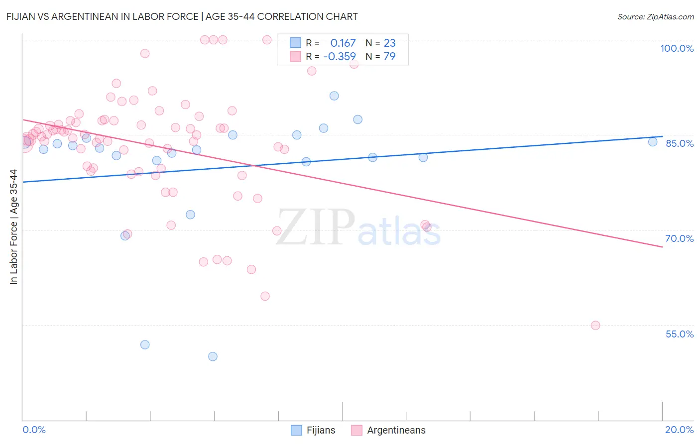 Fijian vs Argentinean In Labor Force | Age 35-44