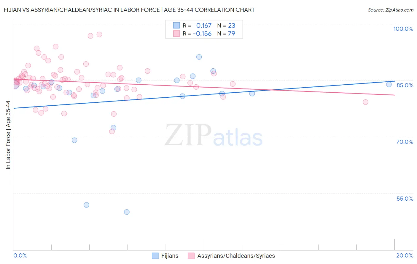 Fijian vs Assyrian/Chaldean/Syriac In Labor Force | Age 35-44