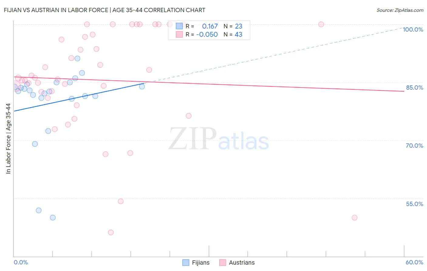 Fijian vs Austrian In Labor Force | Age 35-44