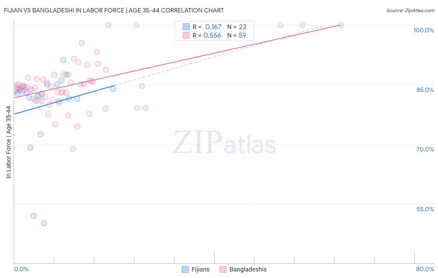 Fijian vs Bangladeshi In Labor Force | Age 35-44