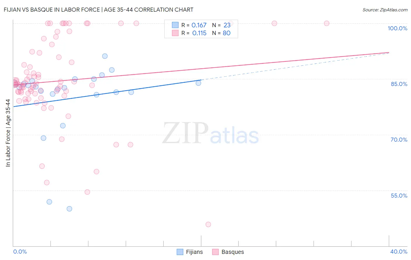 Fijian vs Basque In Labor Force | Age 35-44
