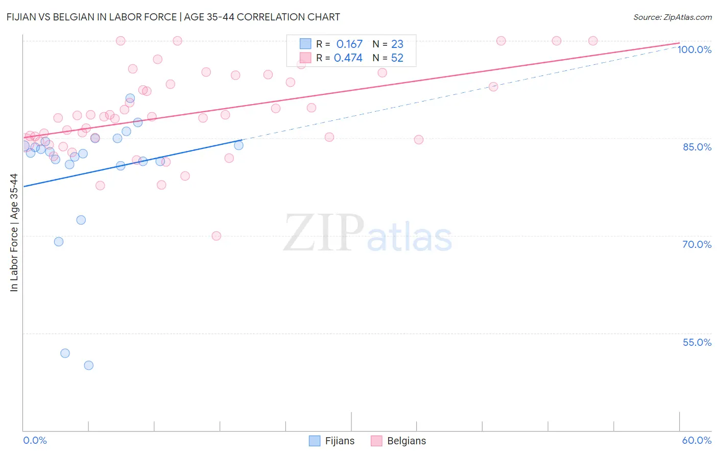 Fijian vs Belgian In Labor Force | Age 35-44