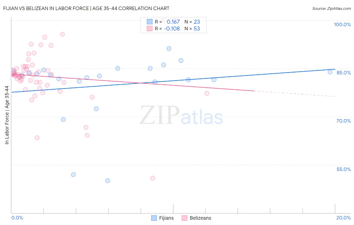Fijian vs Belizean In Labor Force | Age 35-44
