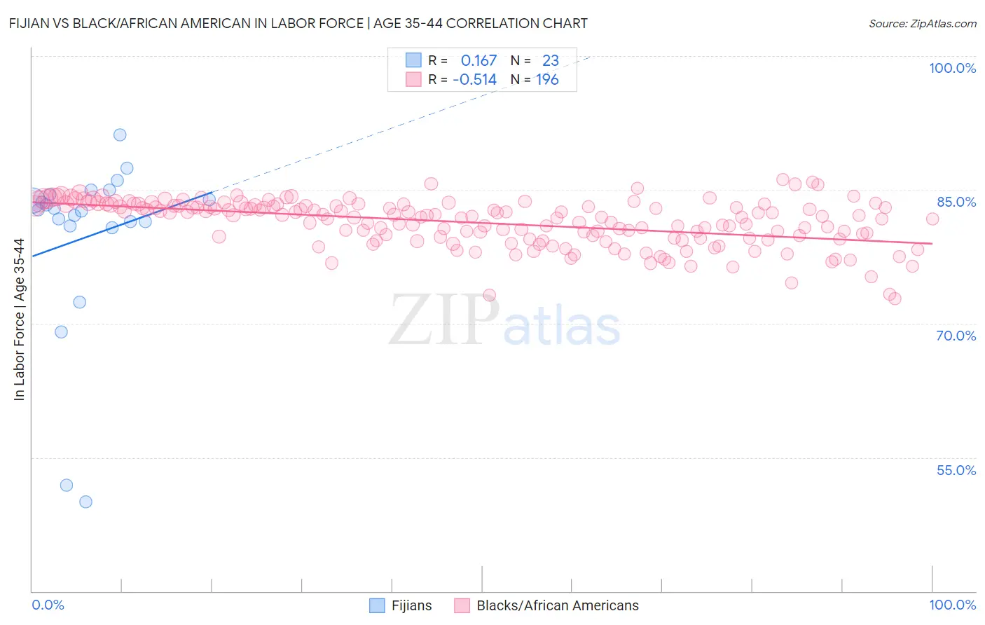 Fijian vs Black/African American In Labor Force | Age 35-44
