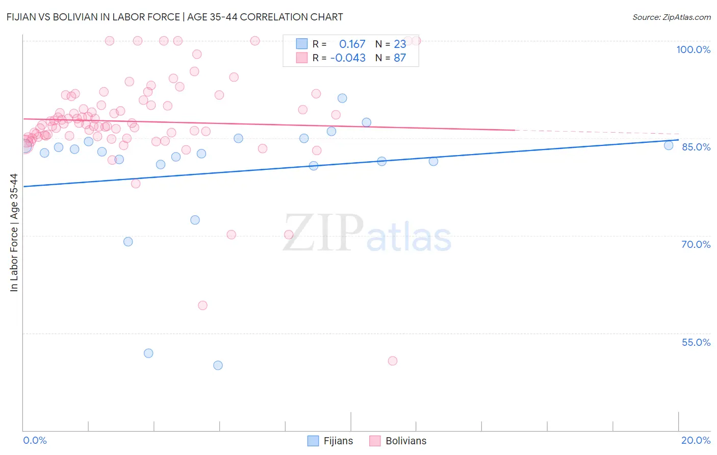 Fijian vs Bolivian In Labor Force | Age 35-44