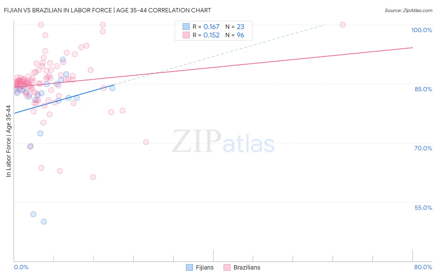 Fijian vs Brazilian In Labor Force | Age 35-44