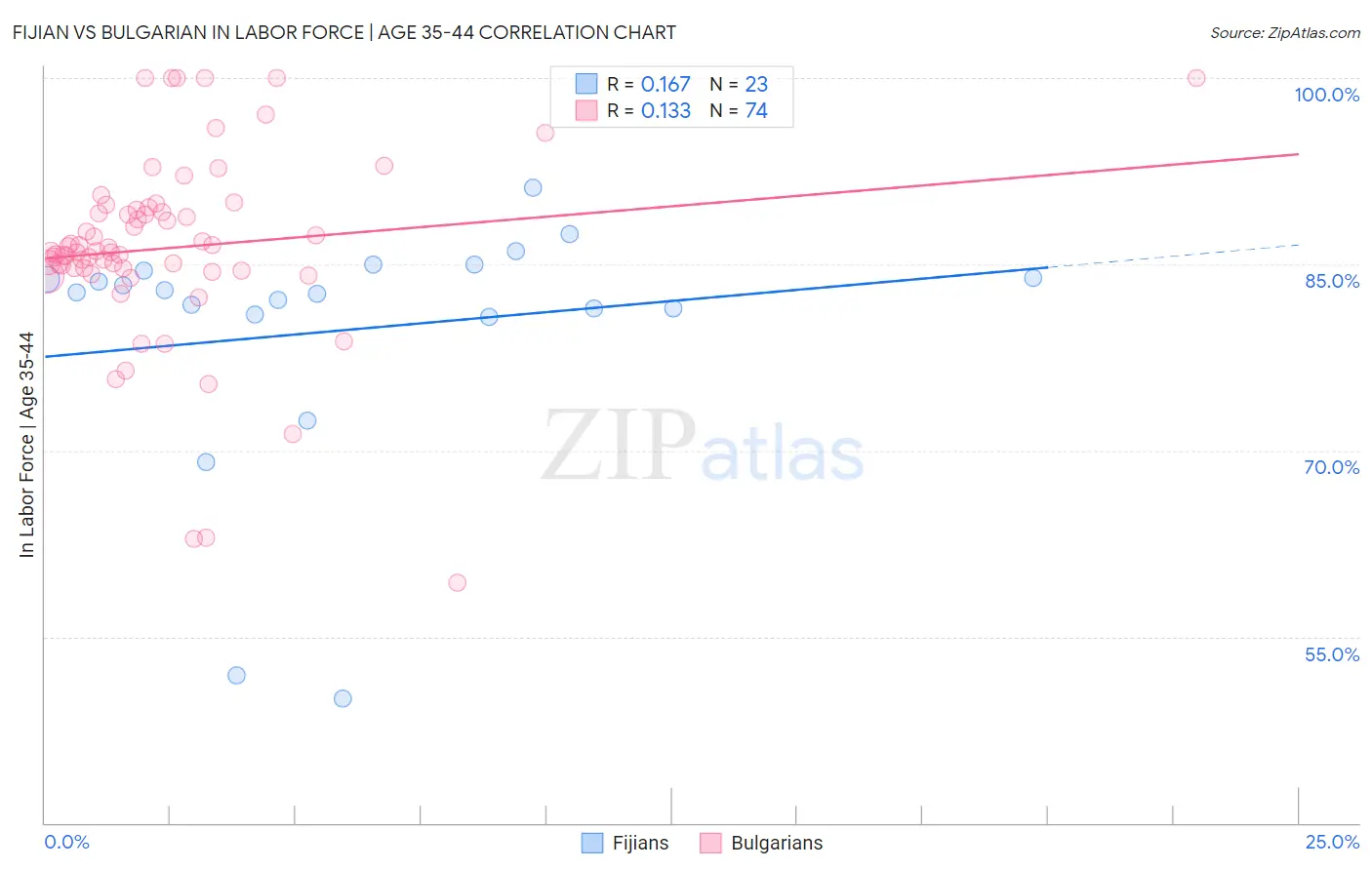 Fijian vs Bulgarian In Labor Force | Age 35-44