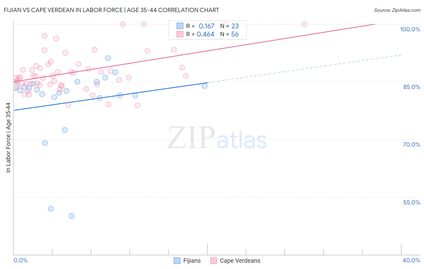 Fijian vs Cape Verdean In Labor Force | Age 35-44