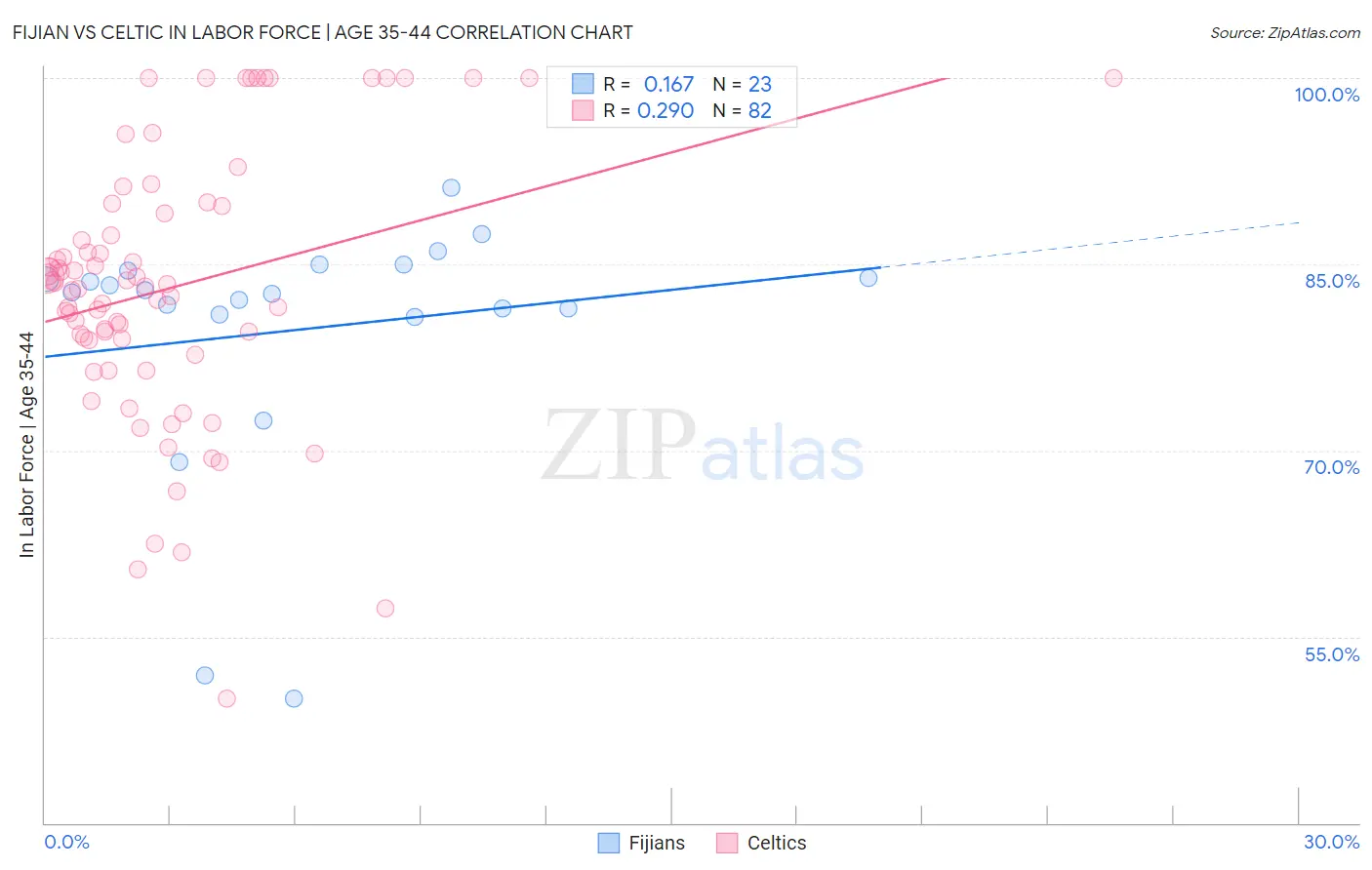 Fijian vs Celtic In Labor Force | Age 35-44