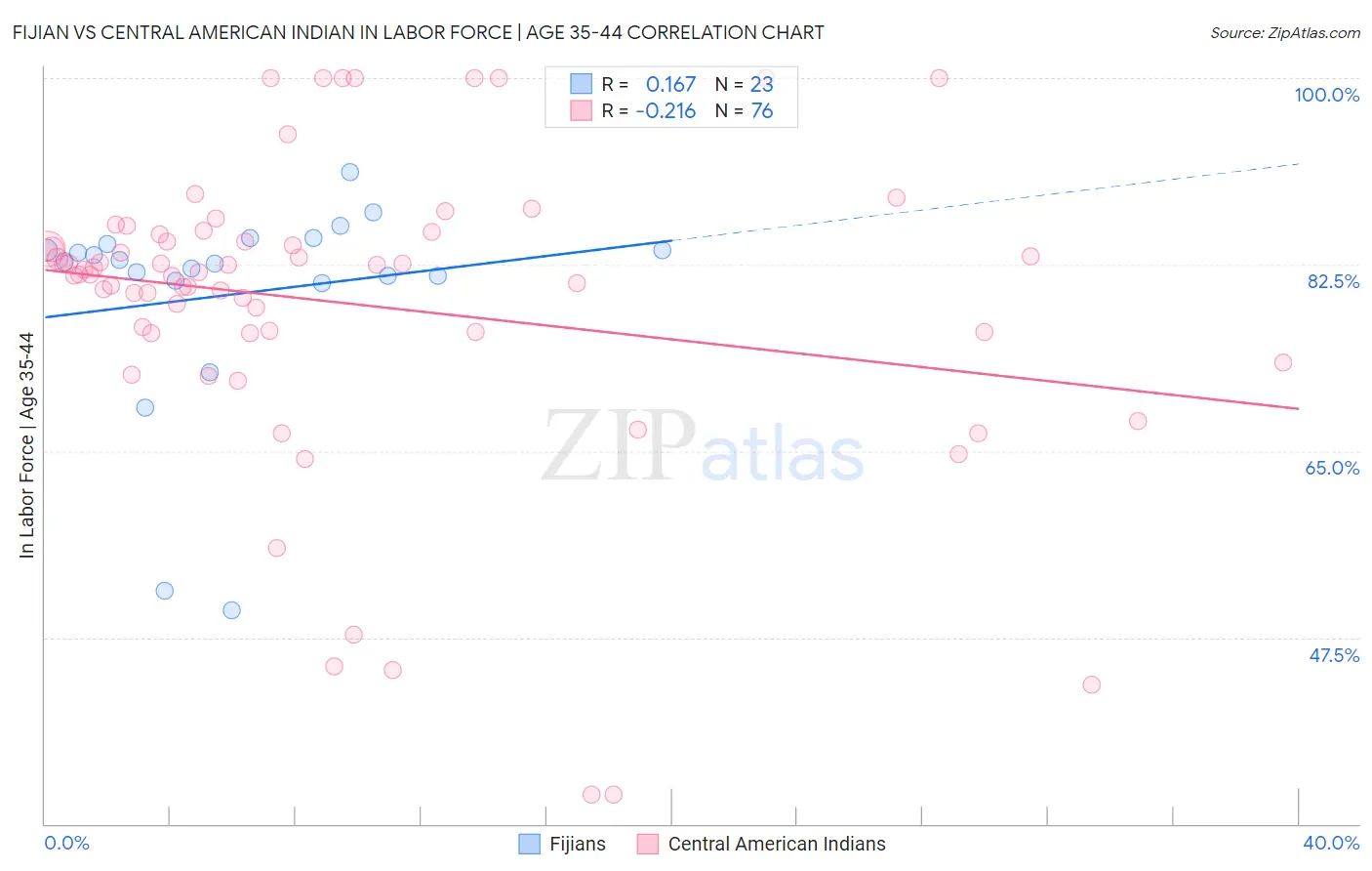 Fijian vs Central American Indian In Labor Force | Age 35-44
