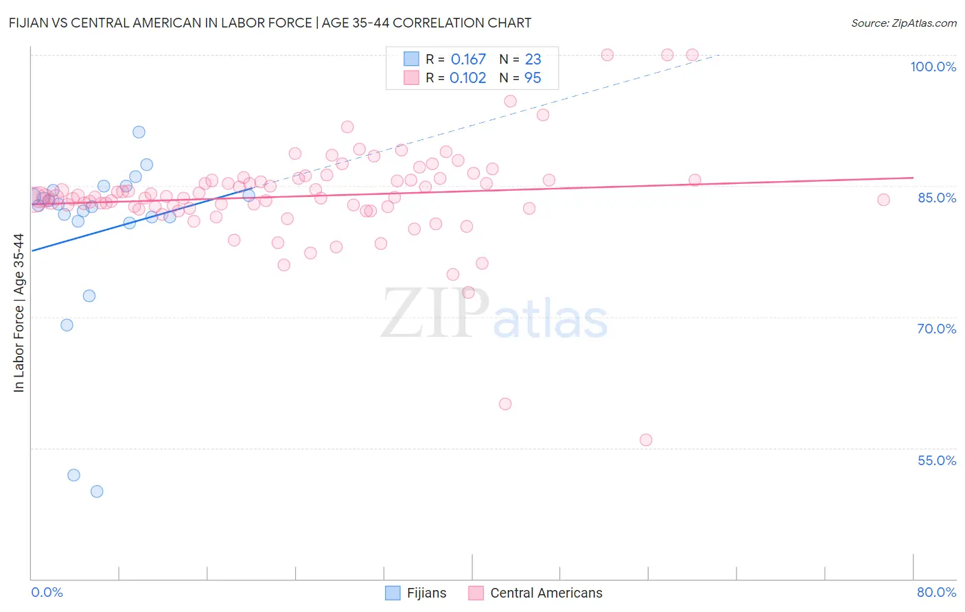 Fijian vs Central American In Labor Force | Age 35-44