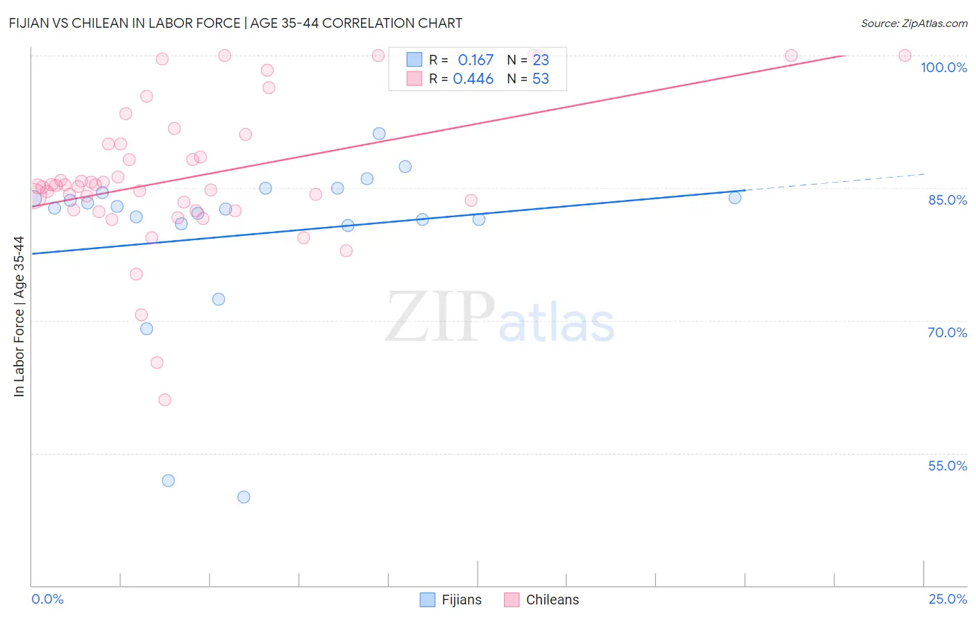 Fijian vs Chilean In Labor Force | Age 35-44