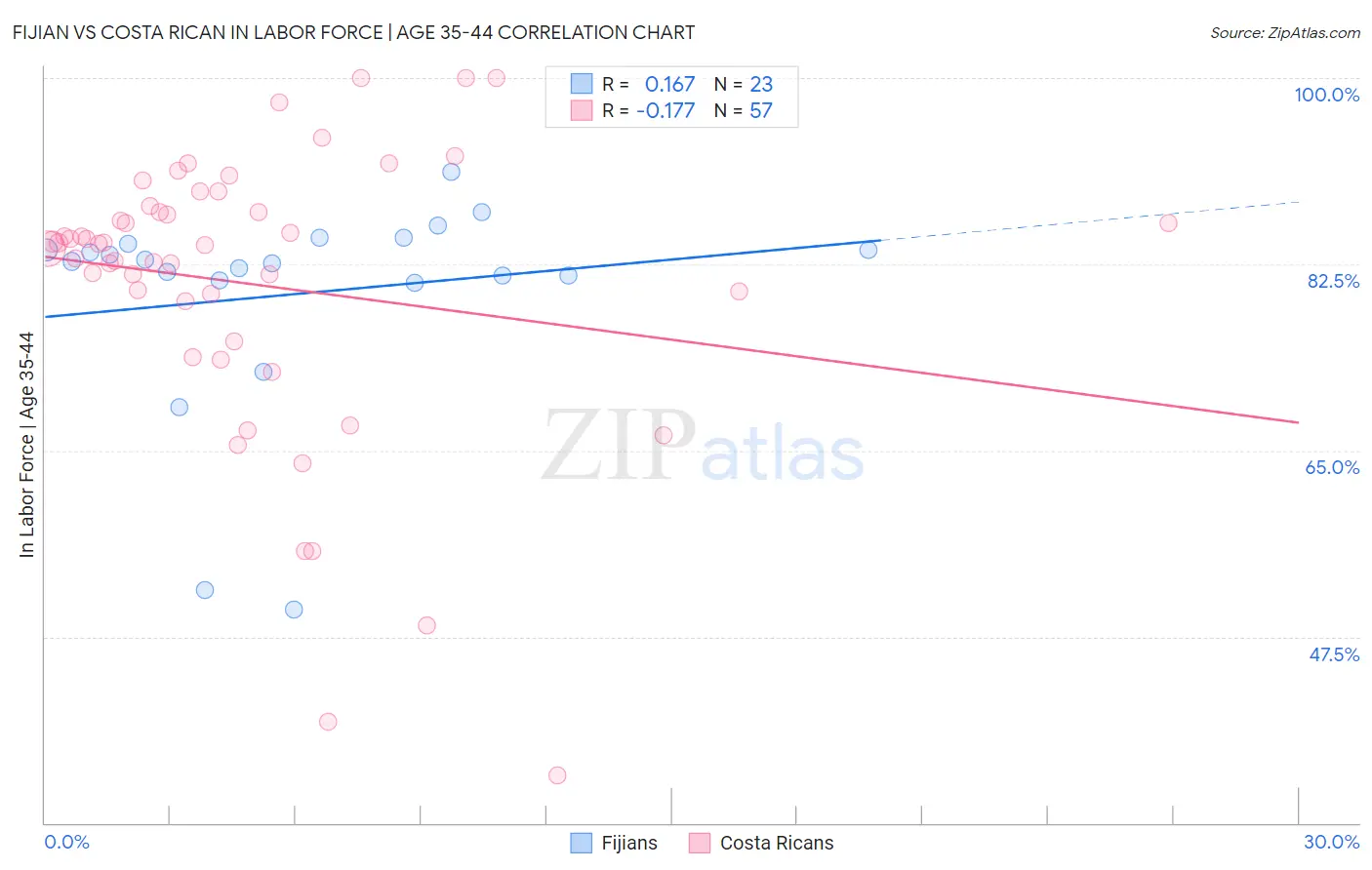 Fijian vs Costa Rican In Labor Force | Age 35-44