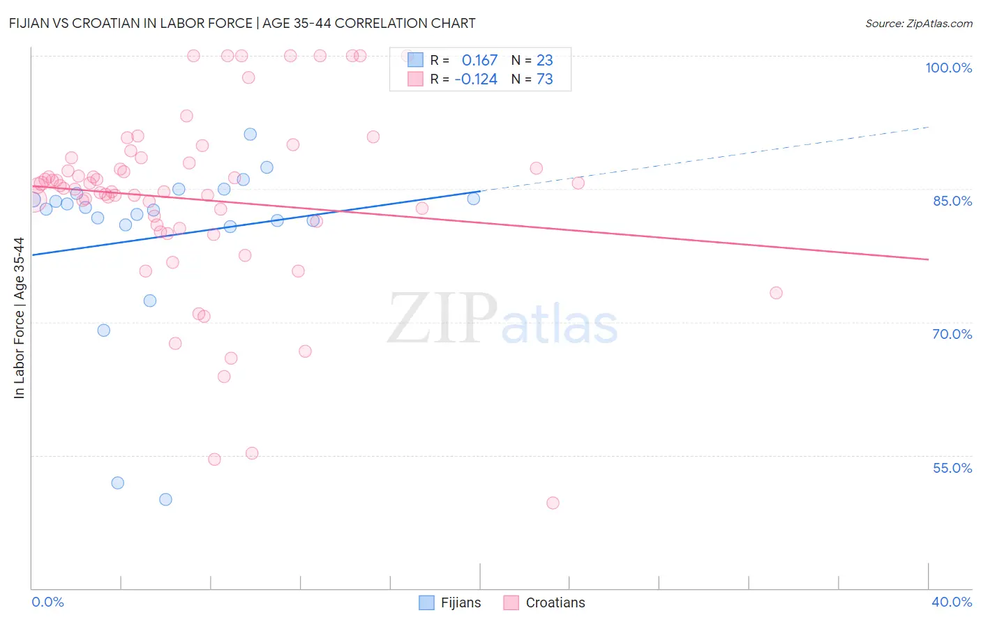 Fijian vs Croatian In Labor Force | Age 35-44