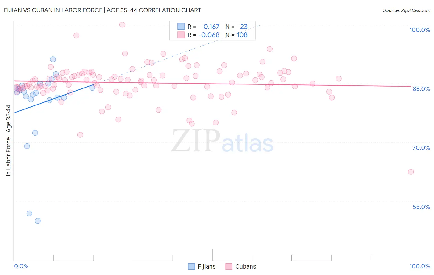 Fijian vs Cuban In Labor Force | Age 35-44