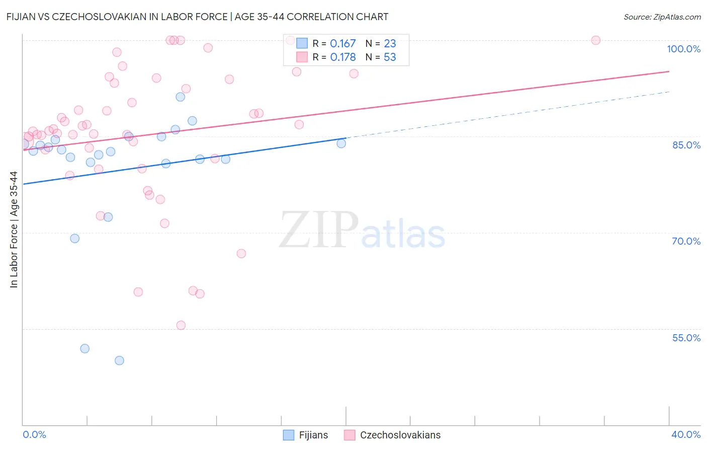 Fijian vs Czechoslovakian In Labor Force | Age 35-44