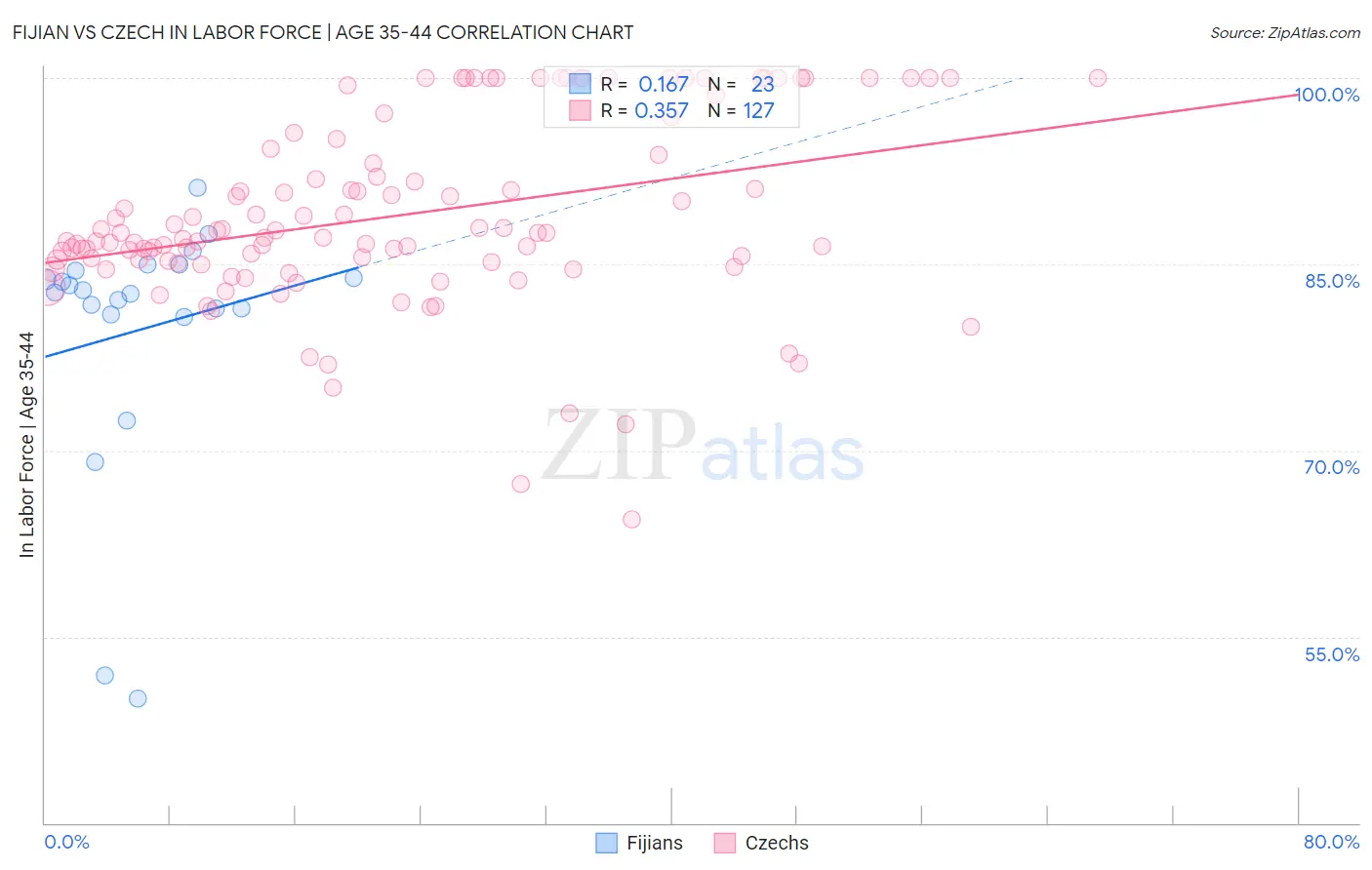 Fijian vs Czech In Labor Force | Age 35-44