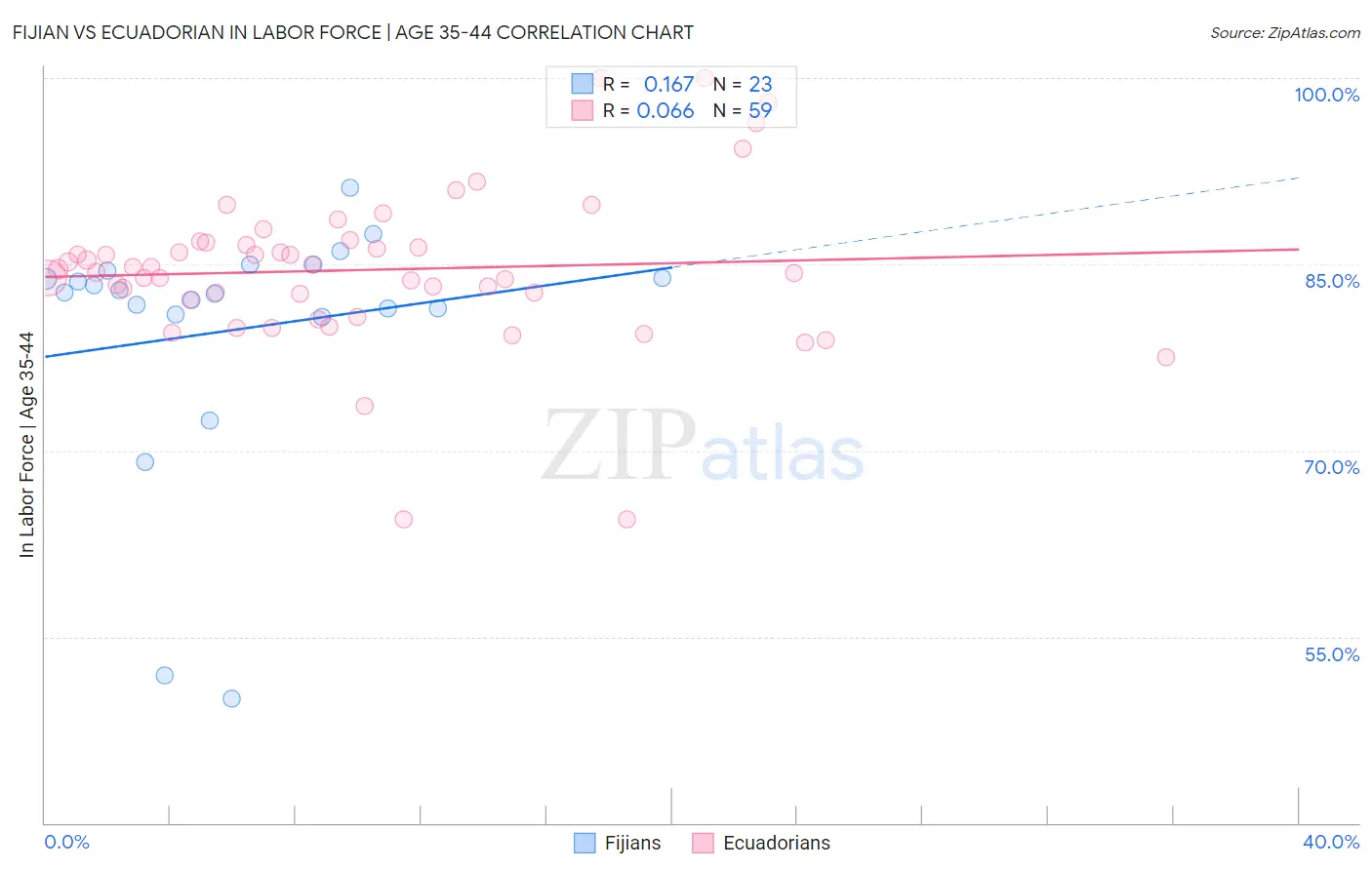 Fijian vs Ecuadorian In Labor Force | Age 35-44