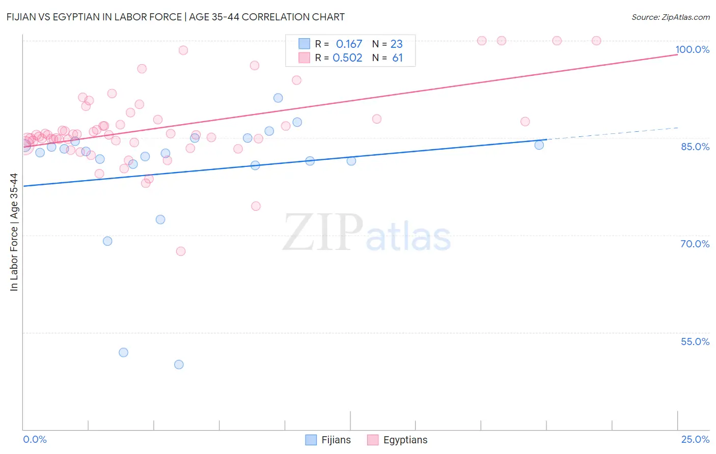Fijian vs Egyptian In Labor Force | Age 35-44