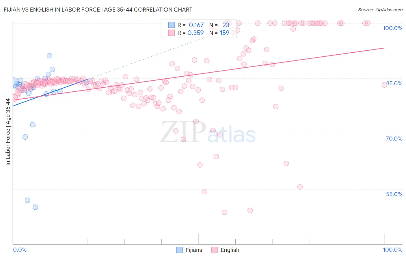 Fijian vs English In Labor Force | Age 35-44