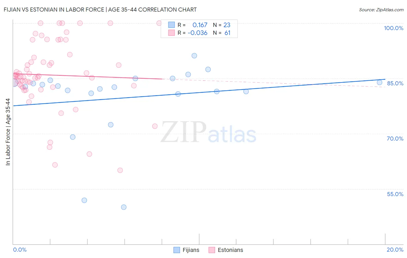 Fijian vs Estonian In Labor Force | Age 35-44
