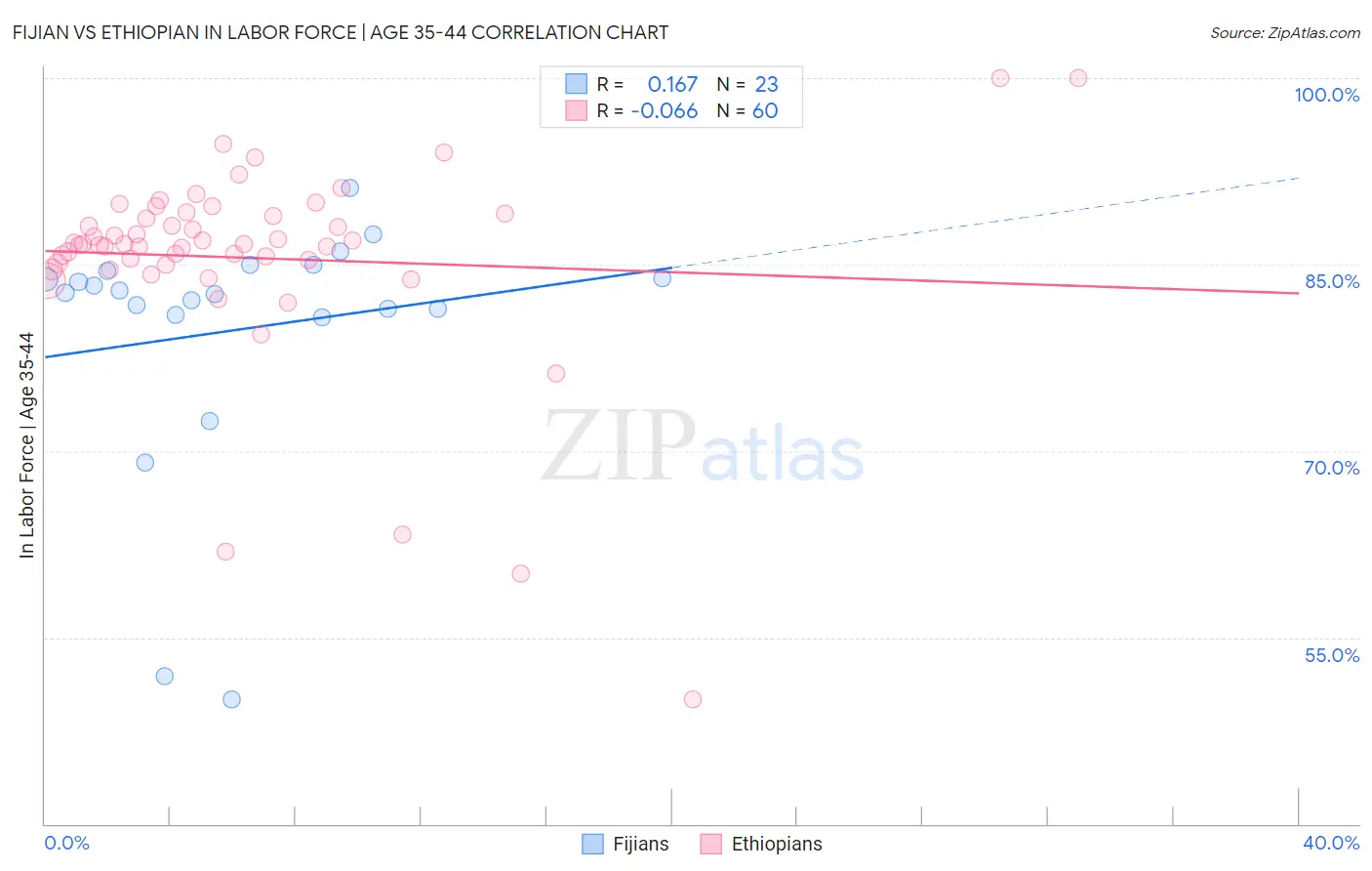 Fijian vs Ethiopian In Labor Force | Age 35-44