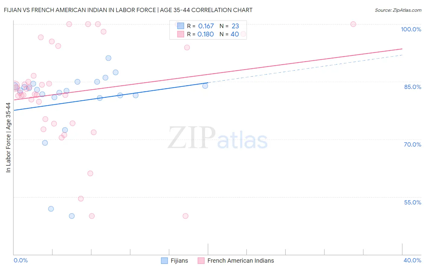 Fijian vs French American Indian In Labor Force | Age 35-44